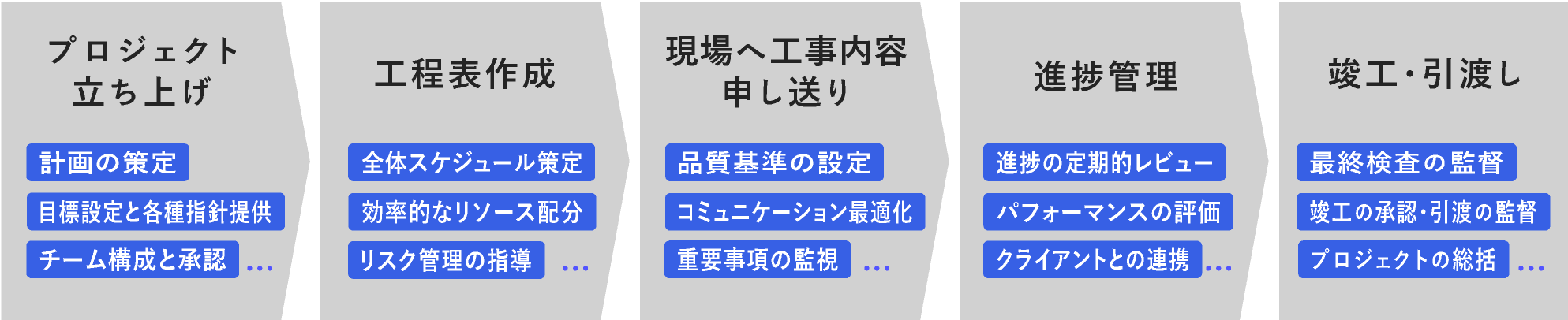 現場プロデューサーの仕事